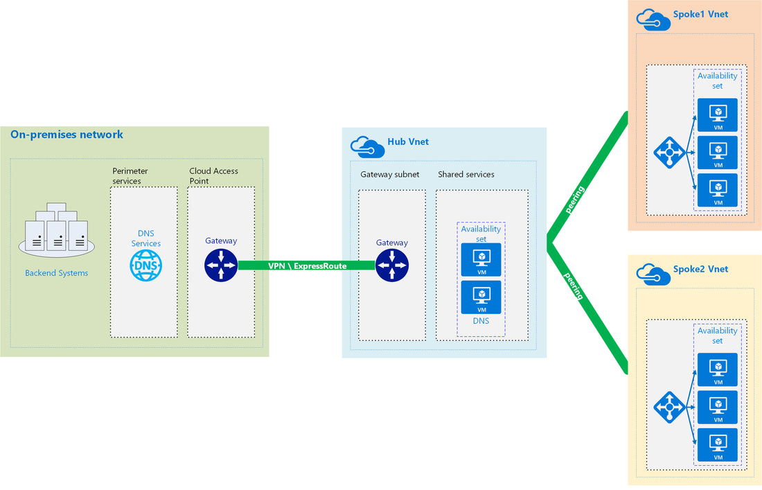 azure networking