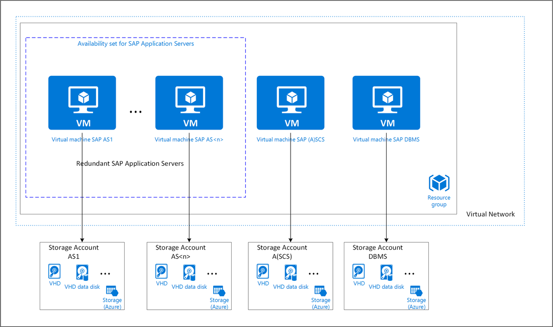 sap on azure