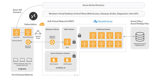 Unleashing Workplace Flexibility and Security with Microsoft Azure Virtual Desktop (AVD)