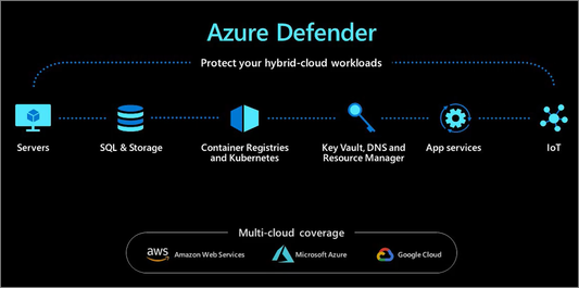 Strengthening Cybersecurity with Azure Defender