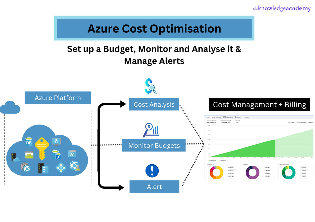 azure cost