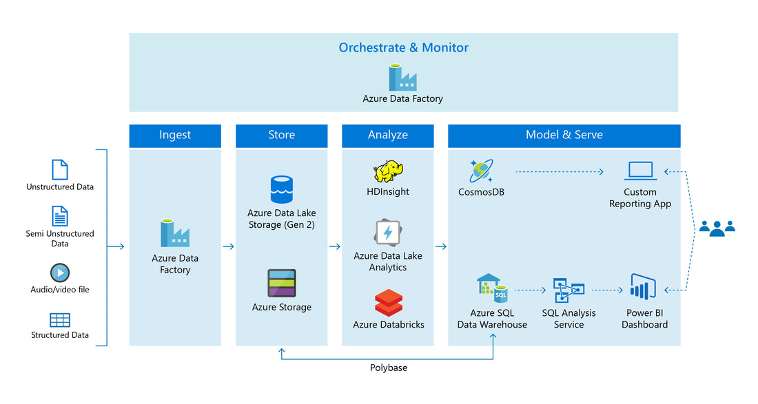 azure data lake analytics