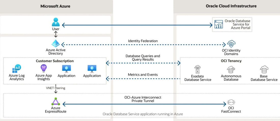 oracle database service for azure