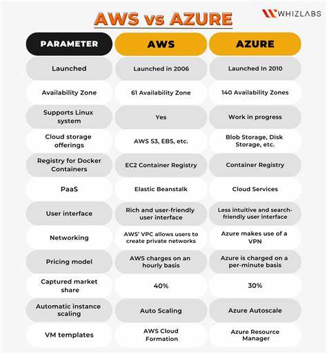 aws and azure