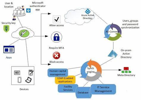 azure iam