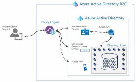 Azure AD B2C