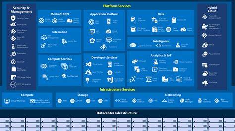 azure products