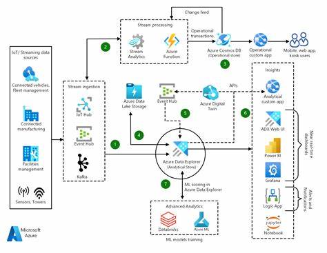 azure data analysis