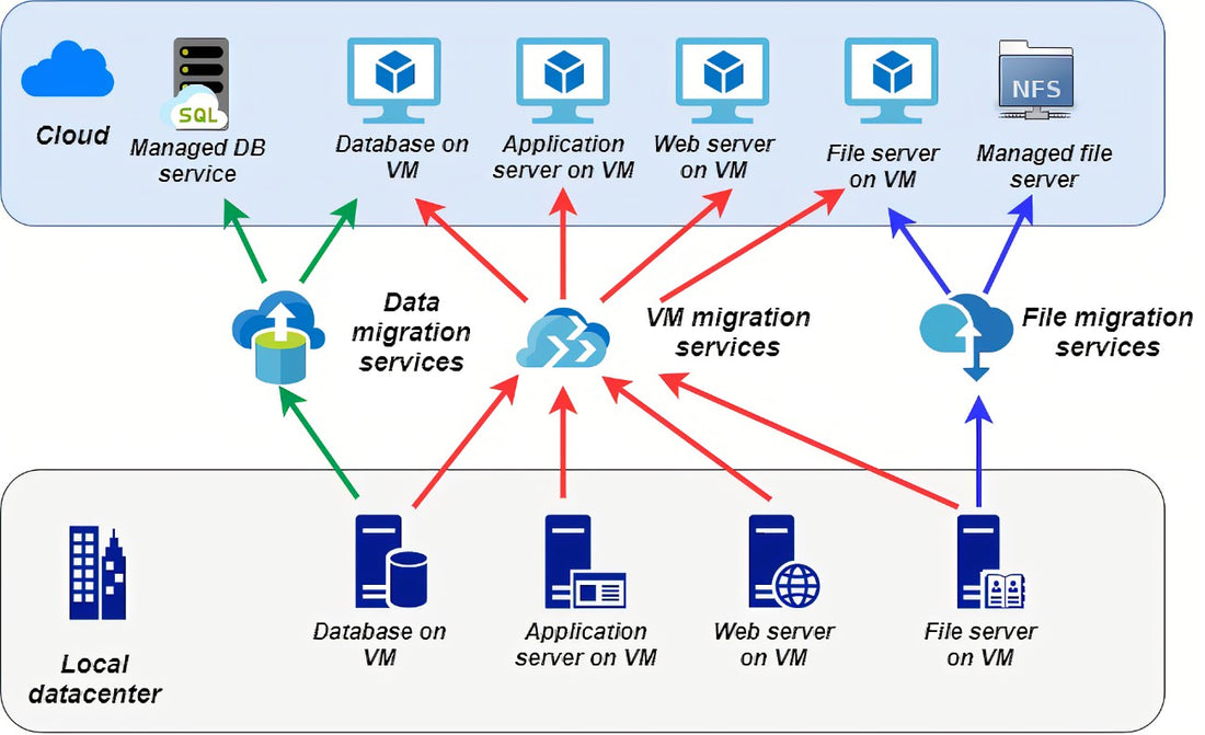 azure cloud migration