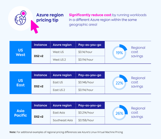 Azure AD pricing