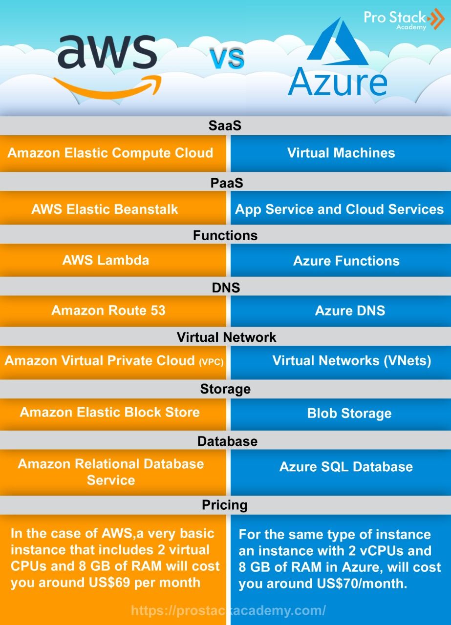 Advantages of azure over aws