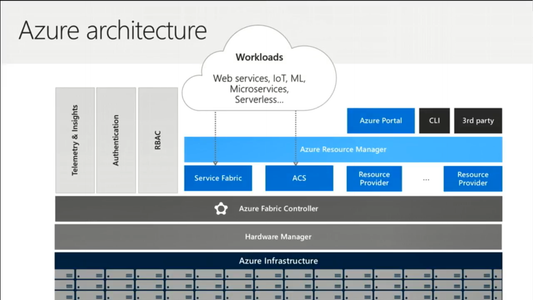 Azure Architecture Center