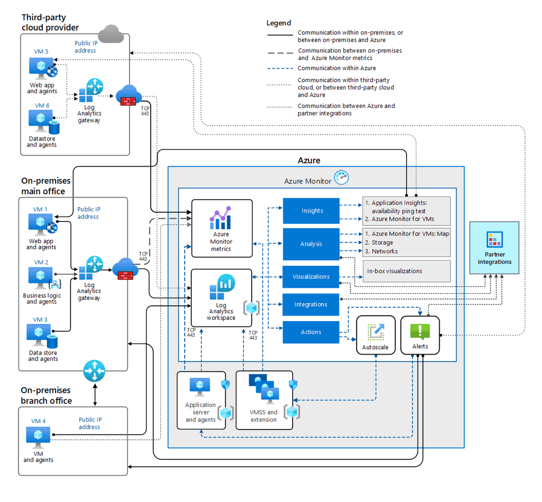 azure hybrid cloud