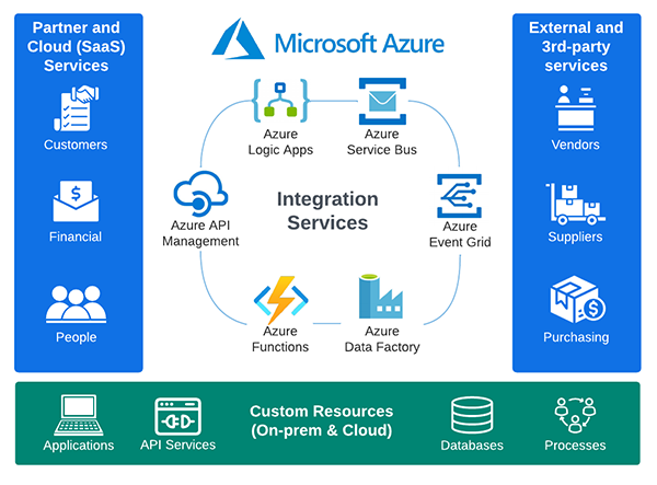 azure integration services