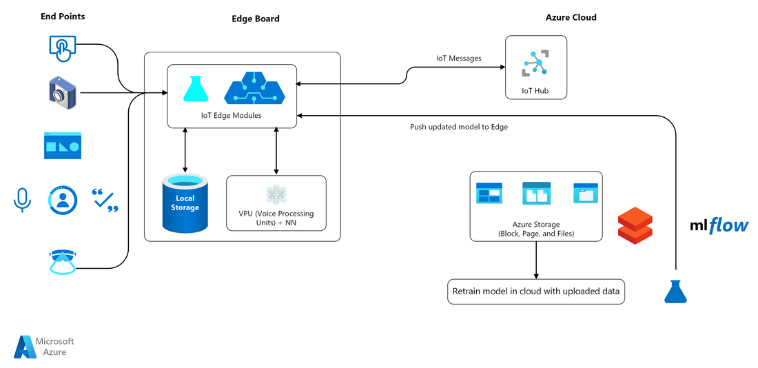 Harnessing the Power of Edge Computing with Azure IoT Edge