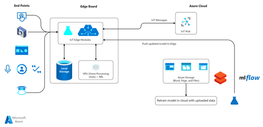 Harnessing the Power of Edge Computing with Azure IoT Edge