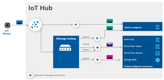 azure iot hub