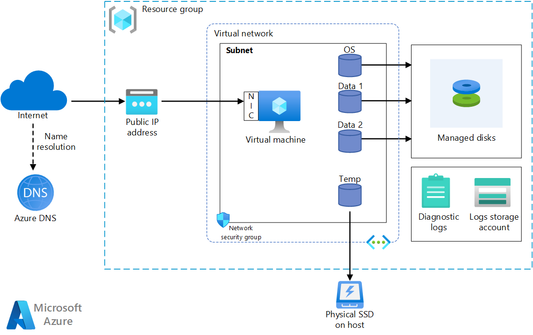 azure linux vm