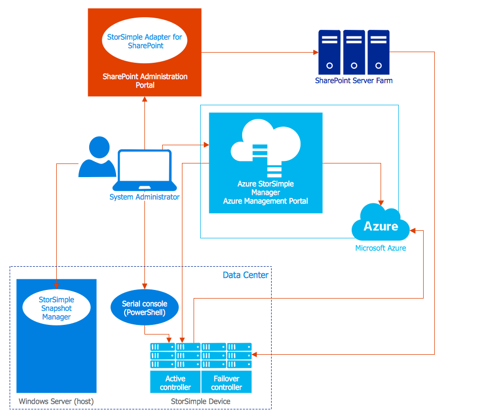 azure management