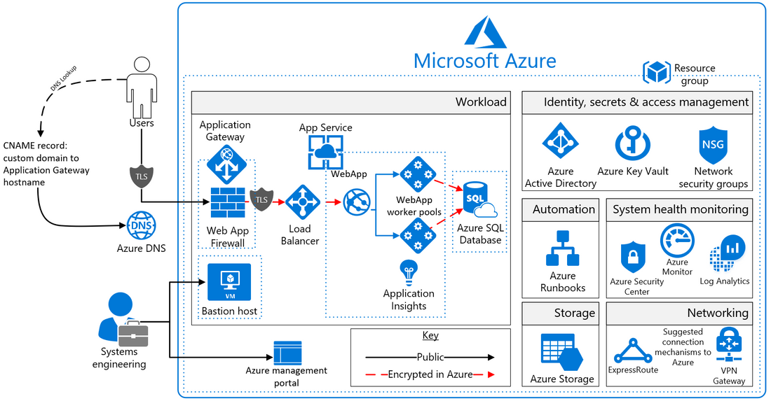 azure paas