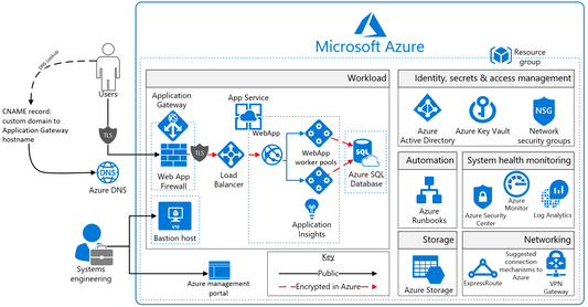 azure paas