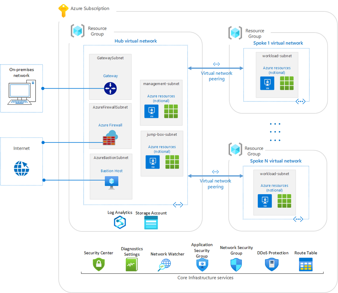 azure security