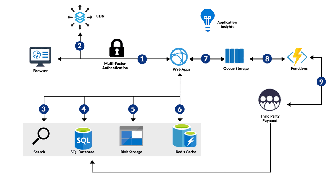 azure serverless