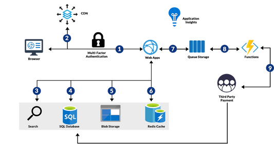 azure serverless