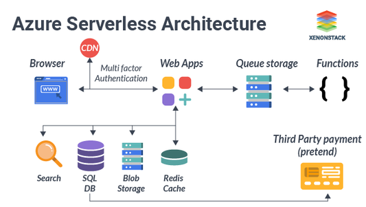 azure serverless database