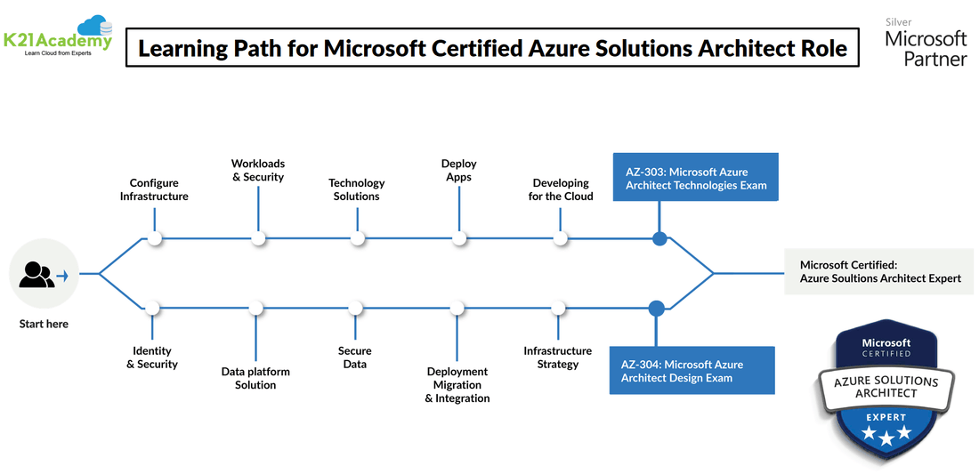 azure solutions