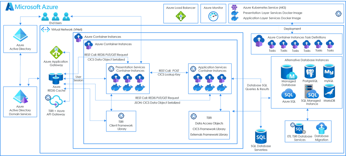 azure technologies