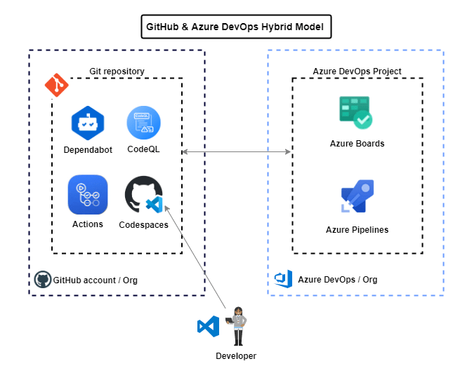 github azure