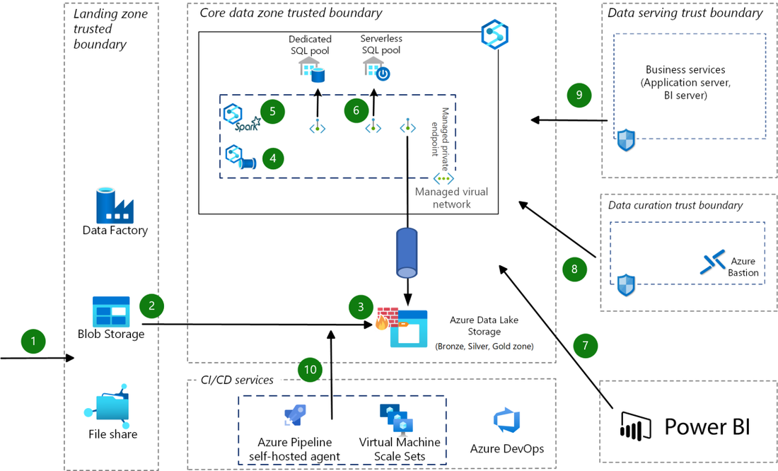 azure data lake architecture