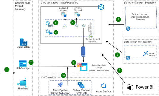 azure data lake architecture