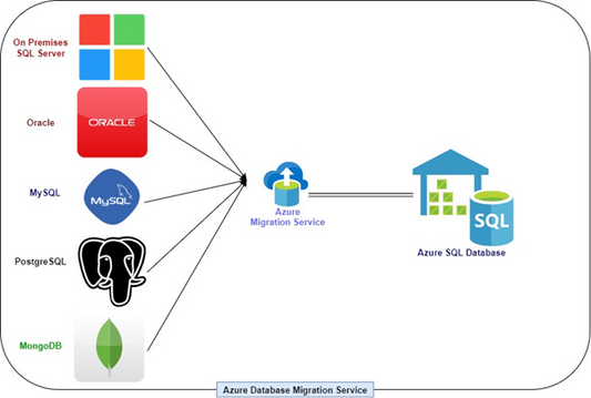 azure data migration service