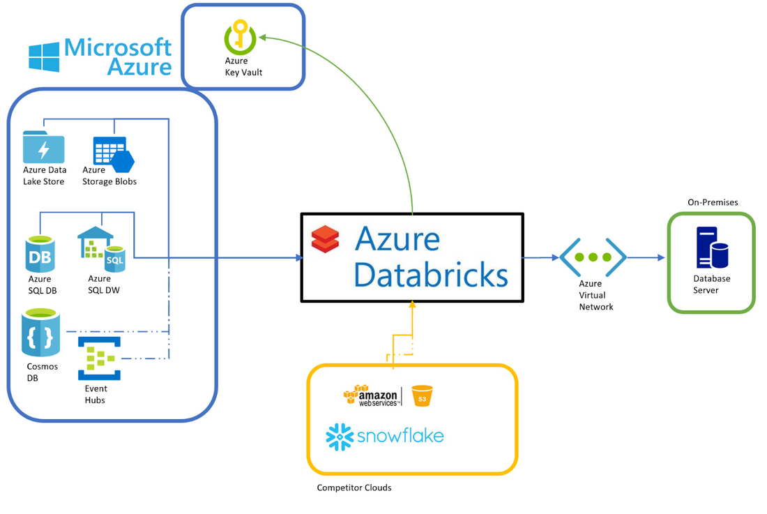 azure databricks