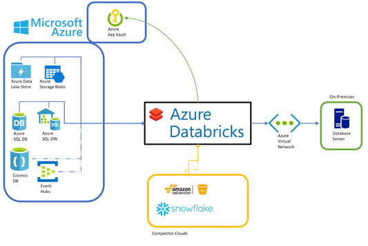 azure databricks