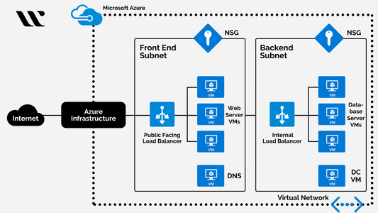 vpc azure