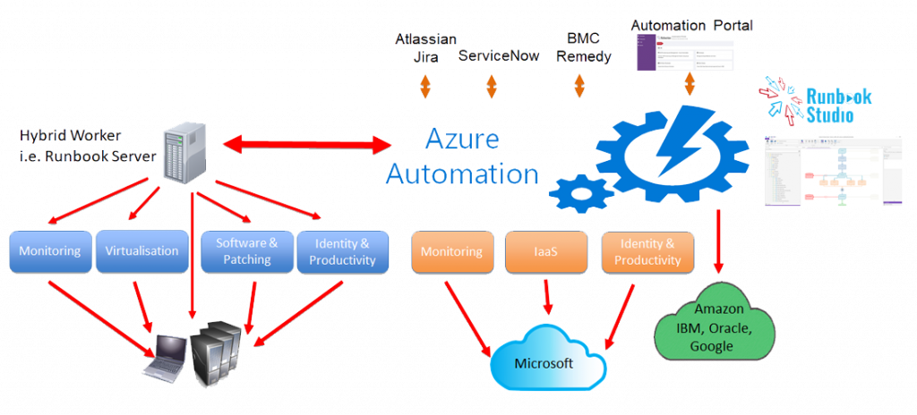 azure automation