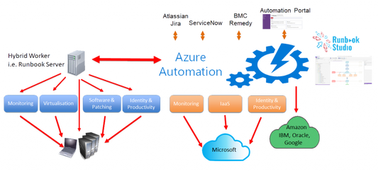 azure automation