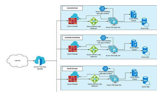 irs azure