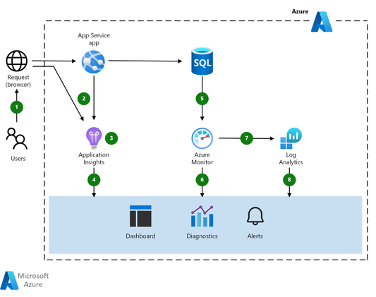 Azure Applications