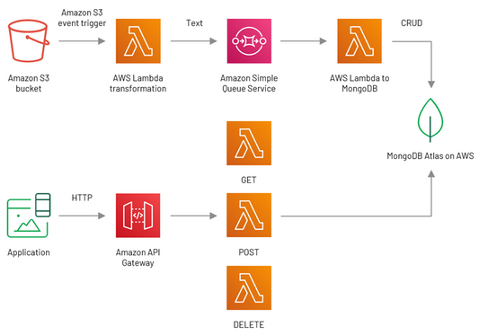 mongo db aws