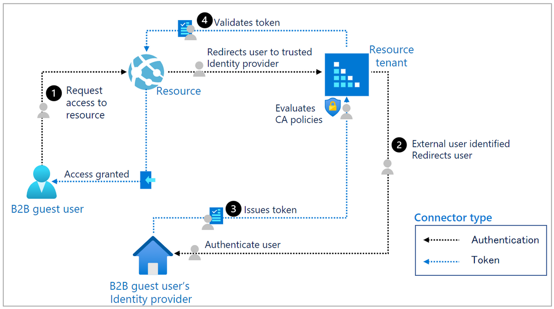 Azure AD B2B