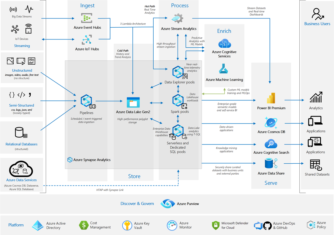 azure analytics