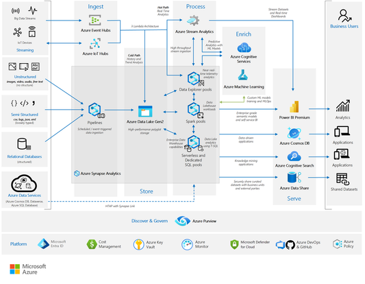 azure data platform