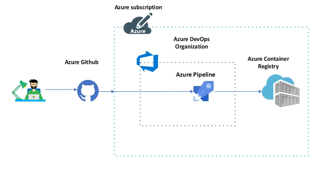 azure docker registry