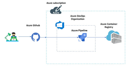 azure docker registry