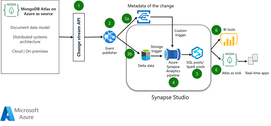 azure mongodb