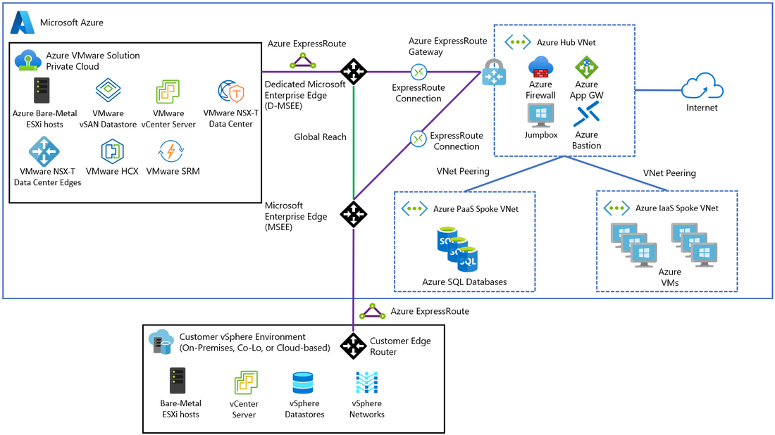 azure vmware solution